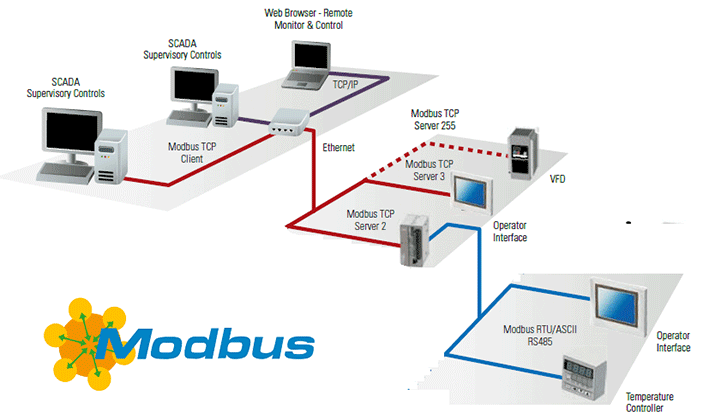 BlogModbus